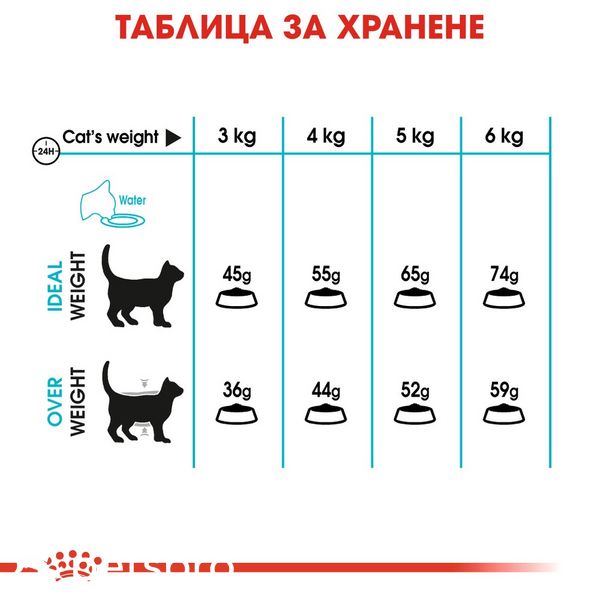 Храна Royal Canin FCN Urinary Care, 2 кг 00000002651 снимка