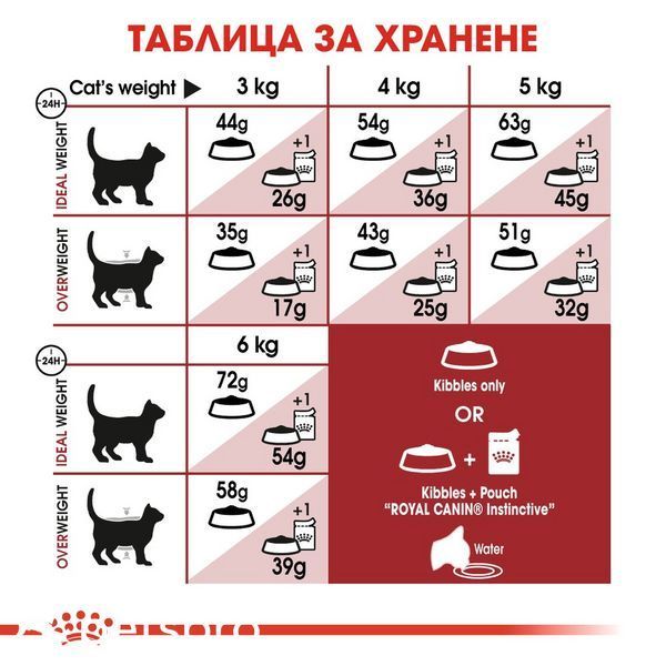 Храна Royal Canin FHN Fit 32, 2 кг 00000002660 снимка